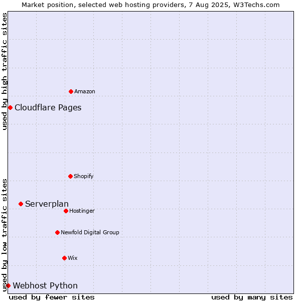 Market position of Serverplan vs. Cloudflare Pages vs. Webhost Python