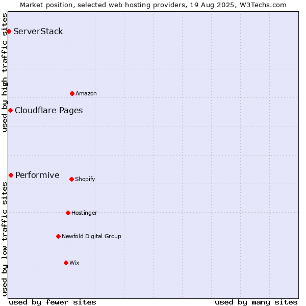 Market position of Performive vs. Cloudflare Pages vs. ServerStack