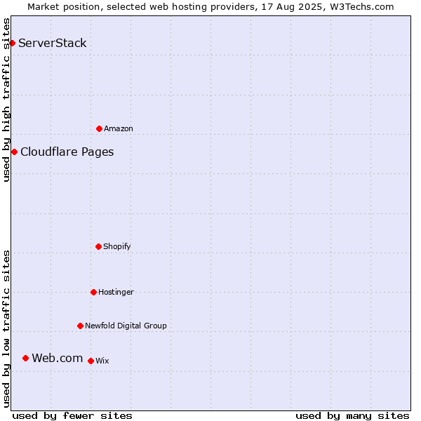 Market position of Web.com vs. Cloudflare Pages vs. ServerStack
