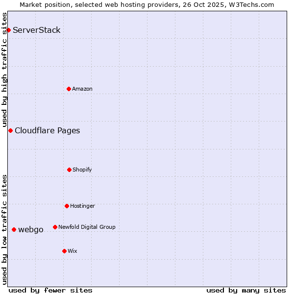 Market position of webgo vs. Cloudflare Pages vs. ServerStack