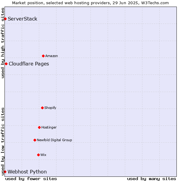 Market position of Cloudflare Pages vs. ServerStack vs. Webhost Python