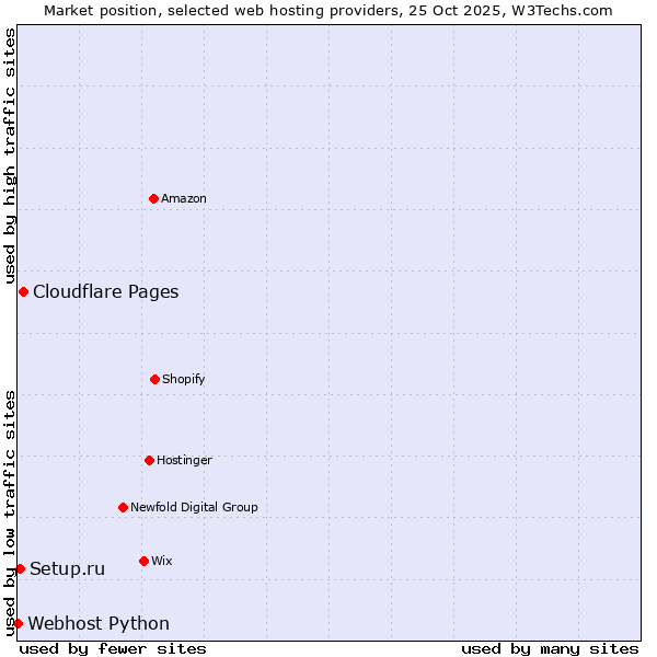 Market position of Cloudflare Pages vs. Setup.ru vs. Webhost Python