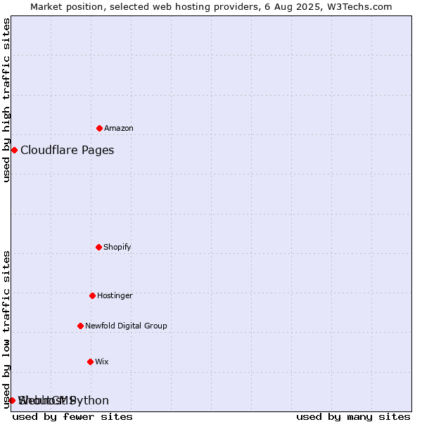 Market position of Cloudflare Pages vs. ShoutCMS vs. Webhost Python