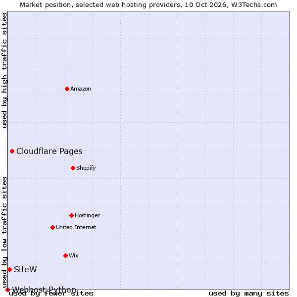 Market position of Cloudflare Pages vs. SiteW vs. Webhost Python
