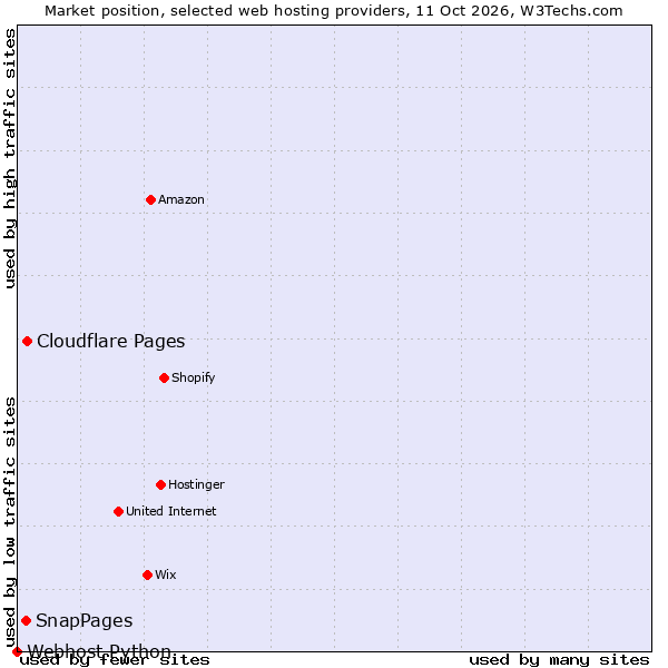 Market position of Cloudflare Pages vs. SnapPages vs. Webhost Python