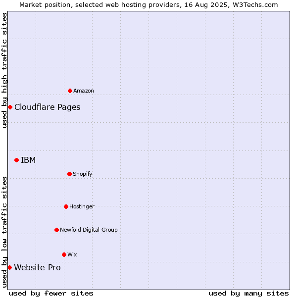Market position of IBM vs. Cloudflare Pages vs. Website Pro