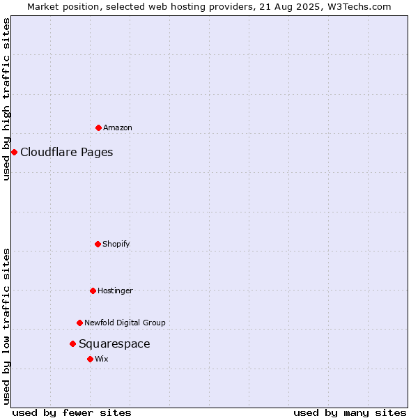 Market position of Squarespace vs. Cloudflare Pages