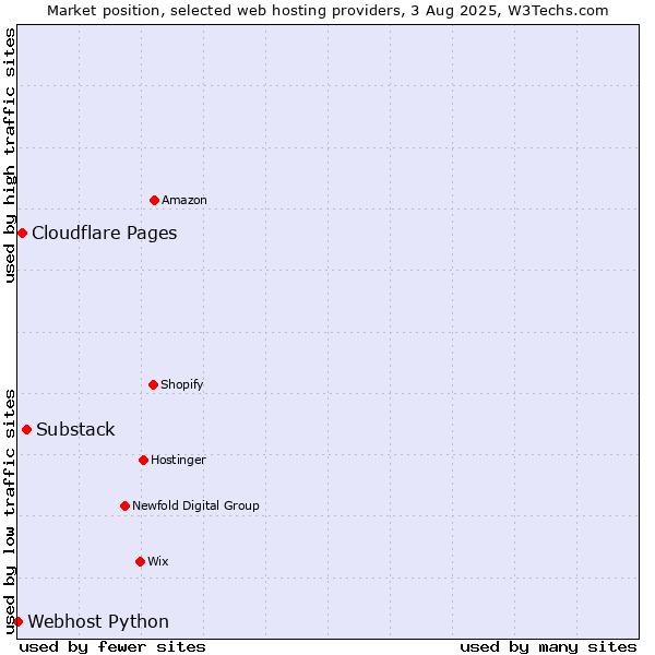 Market position of Substack vs. Cloudflare Pages vs. Webhost Python