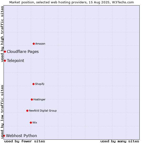 Market position of Telepoint vs. Cloudflare Pages vs. Webhost Python