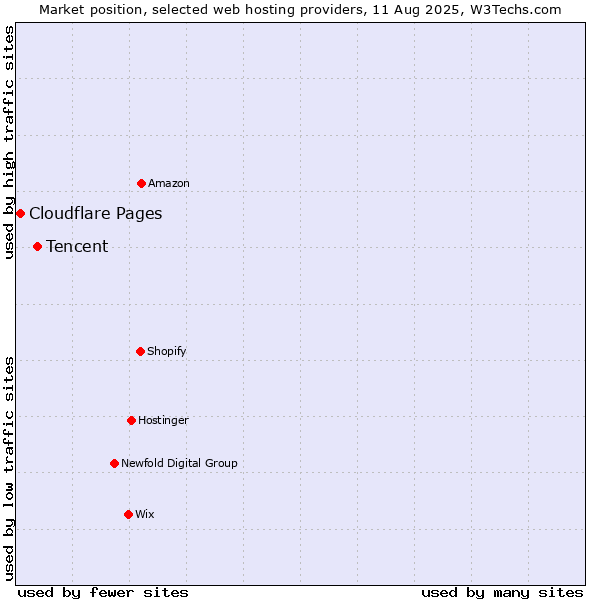 Market position of Tencent vs. Cloudflare Pages