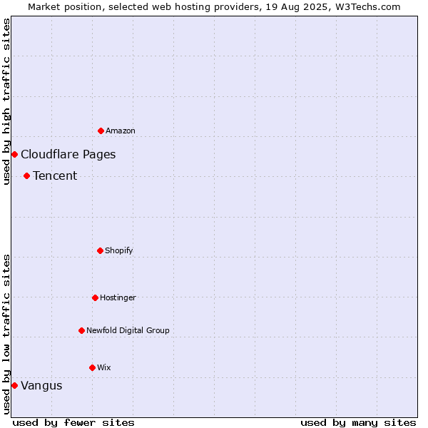 Market position of Tencent vs. Cloudflare Pages vs. Vangus