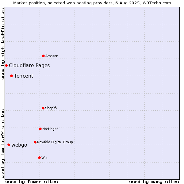 Market position of Tencent vs. webgo vs. Cloudflare Pages