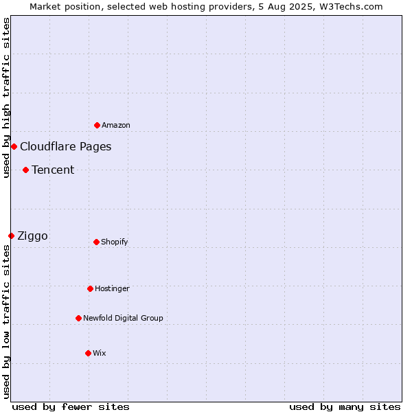Market position of Tencent vs. Cloudflare Pages vs. Ziggo