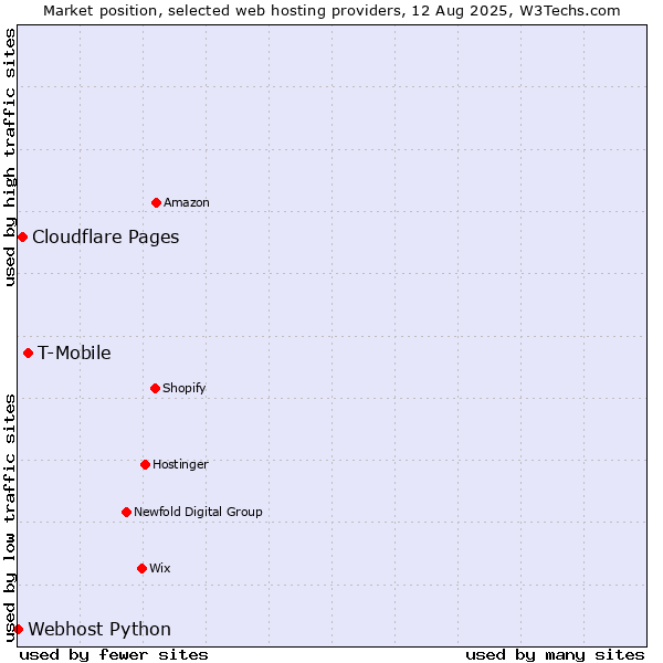 Market position of T-Mobile vs. Cloudflare Pages vs. Webhost Python