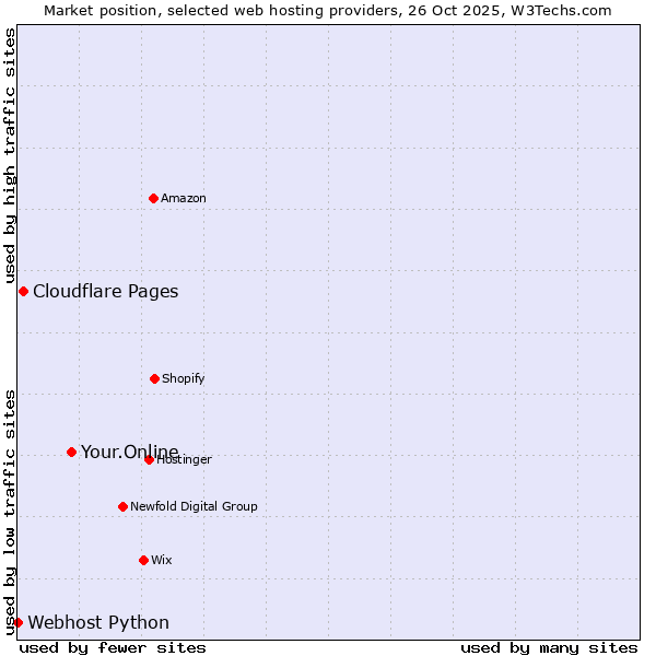 Market position of Your.Online vs. Cloudflare Pages vs. Webhost Python