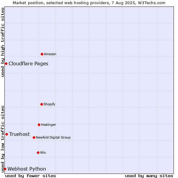 Market position of Truehost vs. Cloudflare Pages vs. Webhost Python