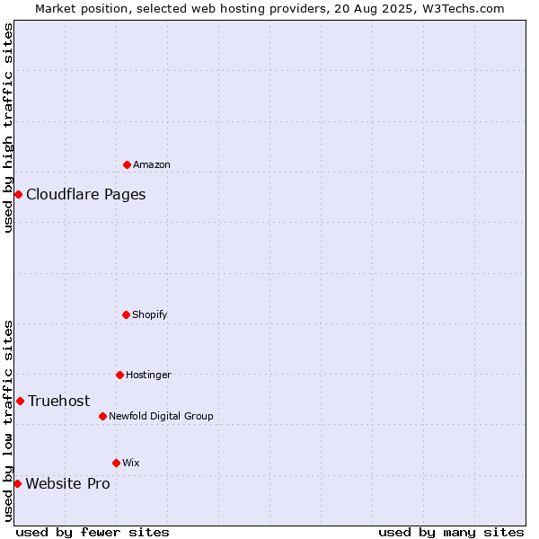 Market position of Truehost vs. Cloudflare Pages vs. Website Pro