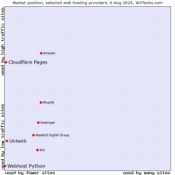 Market position of Uniweb vs. Cloudflare Pages vs. Webhost Python