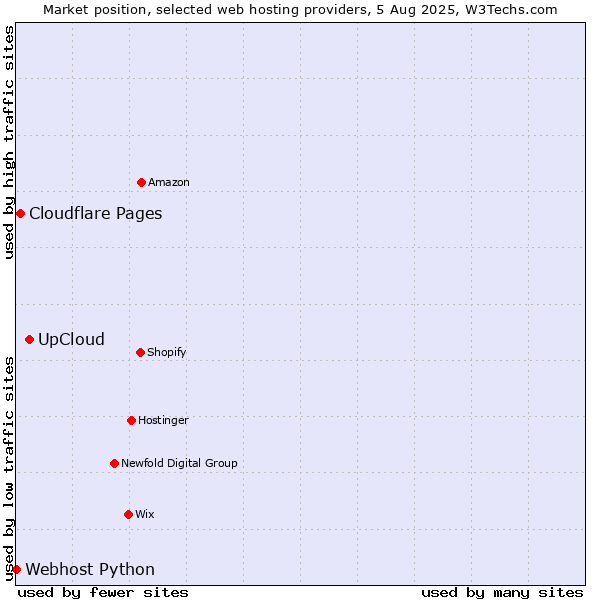 Market position of UpCloud vs. Cloudflare Pages vs. Webhost Python