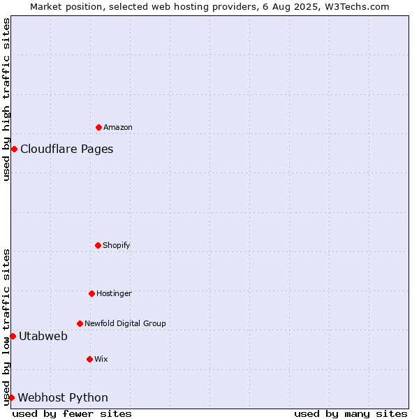 Market position of Cloudflare Pages vs. Utabweb vs. Webhost Python