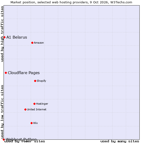 Market position of Cloudflare Pages vs. A1 Belarus vs. Webhost Python