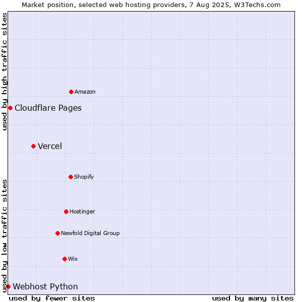 Market position of Vercel vs. Cloudflare Pages vs. Webhost Python