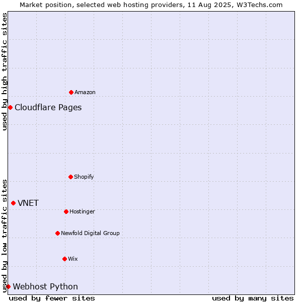 Market position of VNET vs. Cloudflare Pages vs. Webhost Python