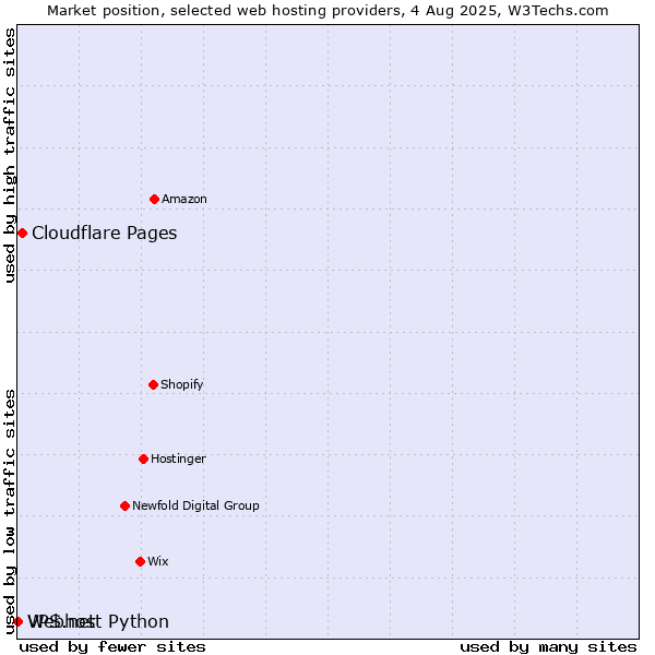 Market position of Cloudflare Pages vs. Webhost Python vs. VPS.net