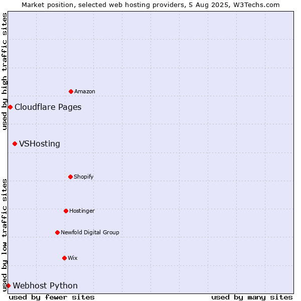 Market position of VSHosting vs. Cloudflare Pages vs. Webhost Python