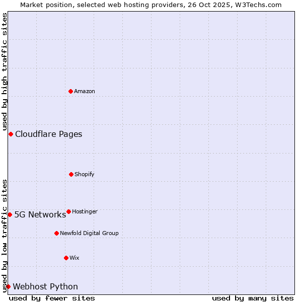 Market position of Cloudflare Pages vs. 5G Networks vs. Webhost Python