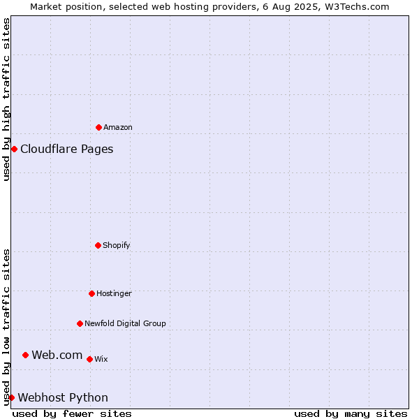 Market position of Web.com vs. Cloudflare Pages vs. Webhost Python