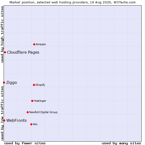 Market position of Cloudflare Pages vs. WebFronts vs. Ziggo