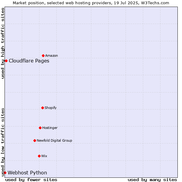 Market position of Cloudflare Pages vs. Webhost Python