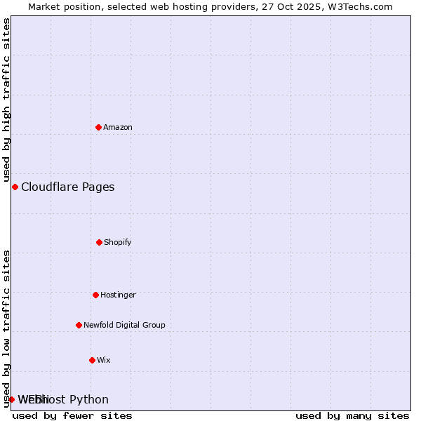 Market position of Cloudflare Pages vs. Webhost Python vs. WEBii