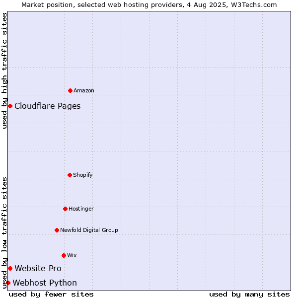 Market position of Cloudflare Pages vs. Website Pro vs. Webhost Python