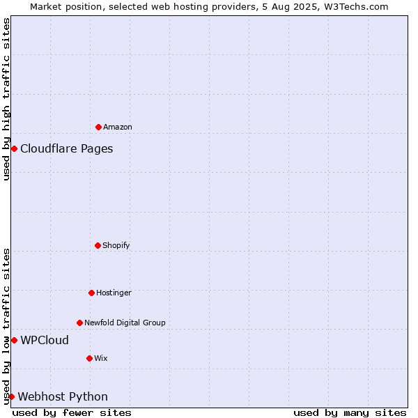 Market position of Cloudflare Pages vs. WPCloud vs. Webhost Python