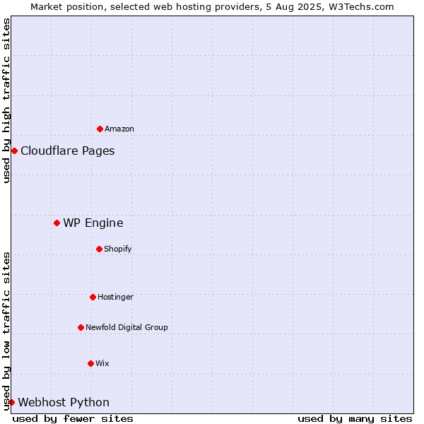 Market position of WP Engine vs. Cloudflare Pages vs. Webhost Python