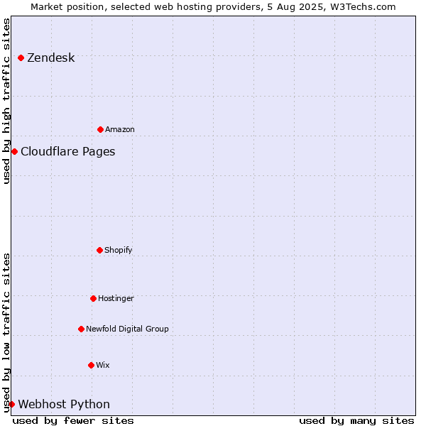 Market position of Zendesk vs. Cloudflare Pages vs. Webhost Python