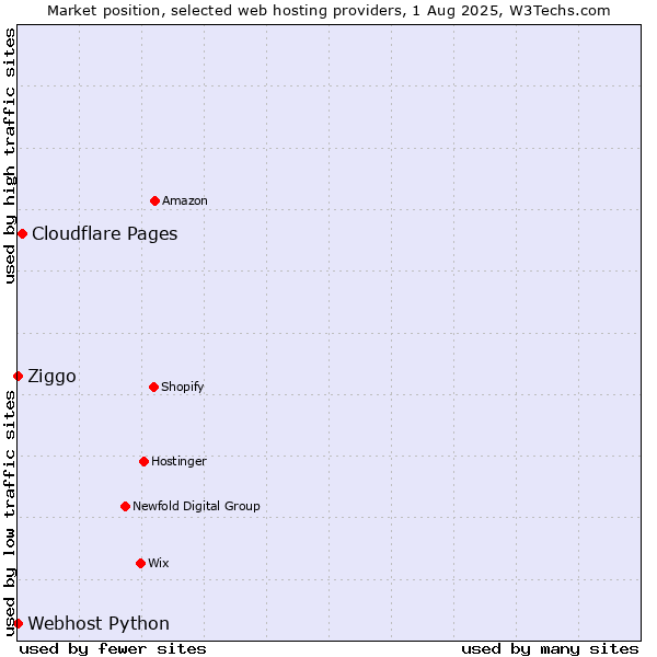 Market position of Cloudflare Pages vs. Ziggo vs. Webhost Python