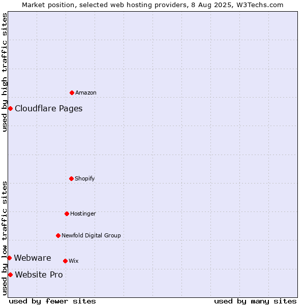 Market position of Cloudflare Pages vs. Website Pro vs. Webware