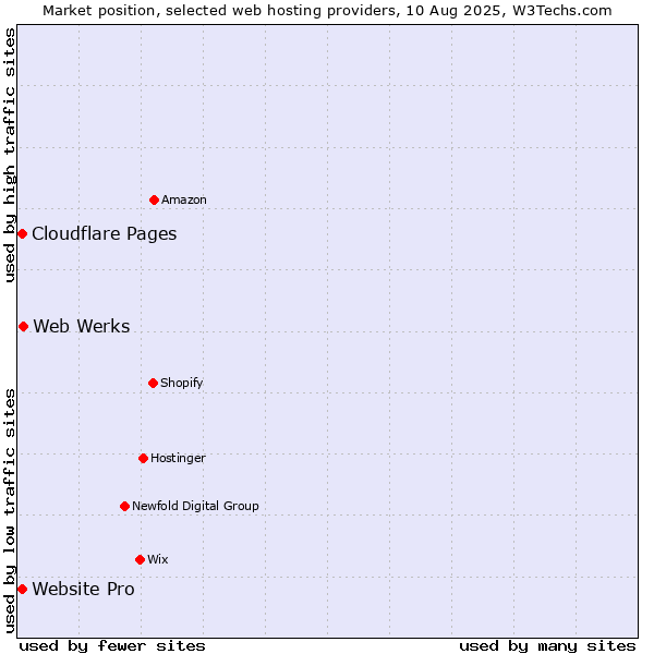 Market position of Web Werks vs. Cloudflare Pages vs. Website Pro