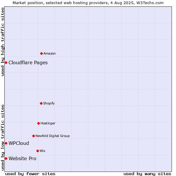 Market position of Cloudflare Pages vs. Website Pro vs. WPCloud