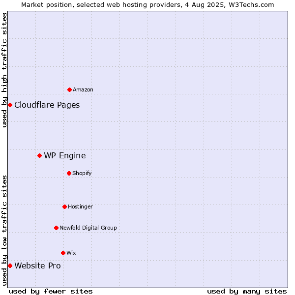 Market position of WP Engine vs. Cloudflare Pages vs. Website Pro
