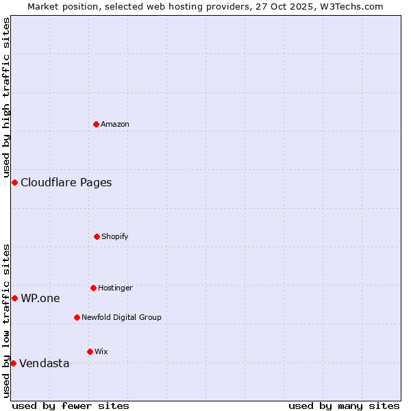 Market position of WP.one vs. Cloudflare Pages vs. Vendasta