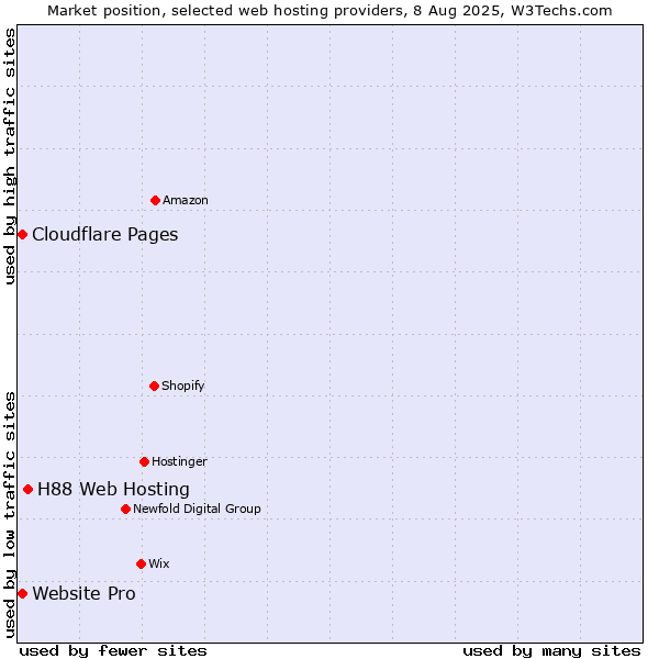 Market position of H88 Web Hosting vs. Cloudflare Pages vs. Website Pro