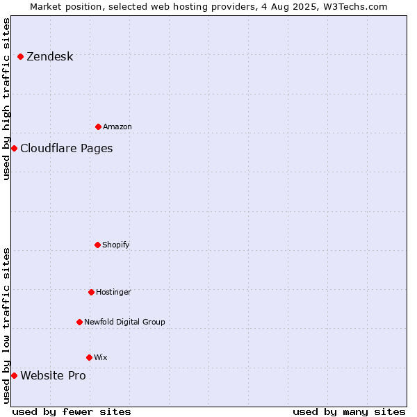 Market position of Zendesk vs. Cloudflare Pages vs. Website Pro