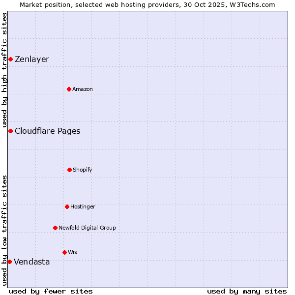 Market position of Zenlayer vs. Cloudflare Pages vs. Vendasta