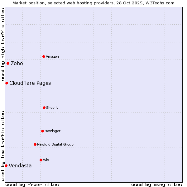 Market position of Zoho vs. Cloudflare Pages vs. Vendasta