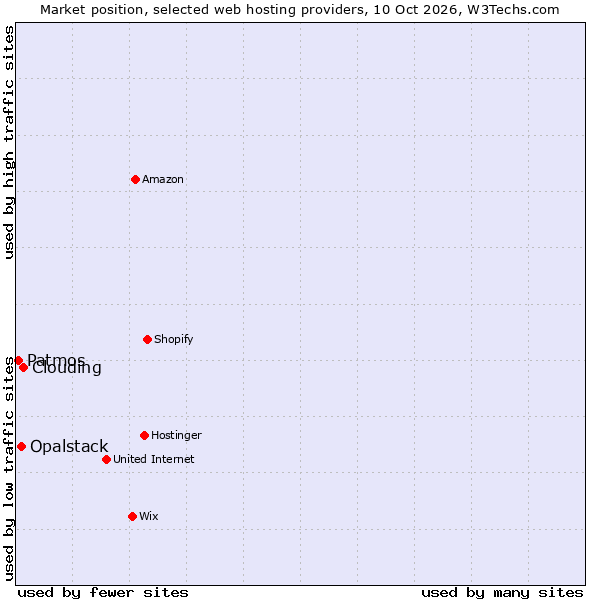 Market position of Clouding vs. Opalstack vs. Patmos