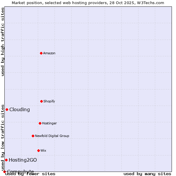 Market position of Clouding vs. Hosting2GO vs. Compubyte